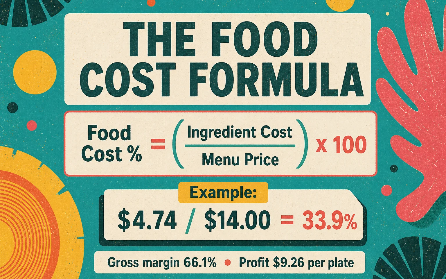 Infographic of the food cost formula with a worked example: 4.74 divided by 14.00 equals 33.9 percent