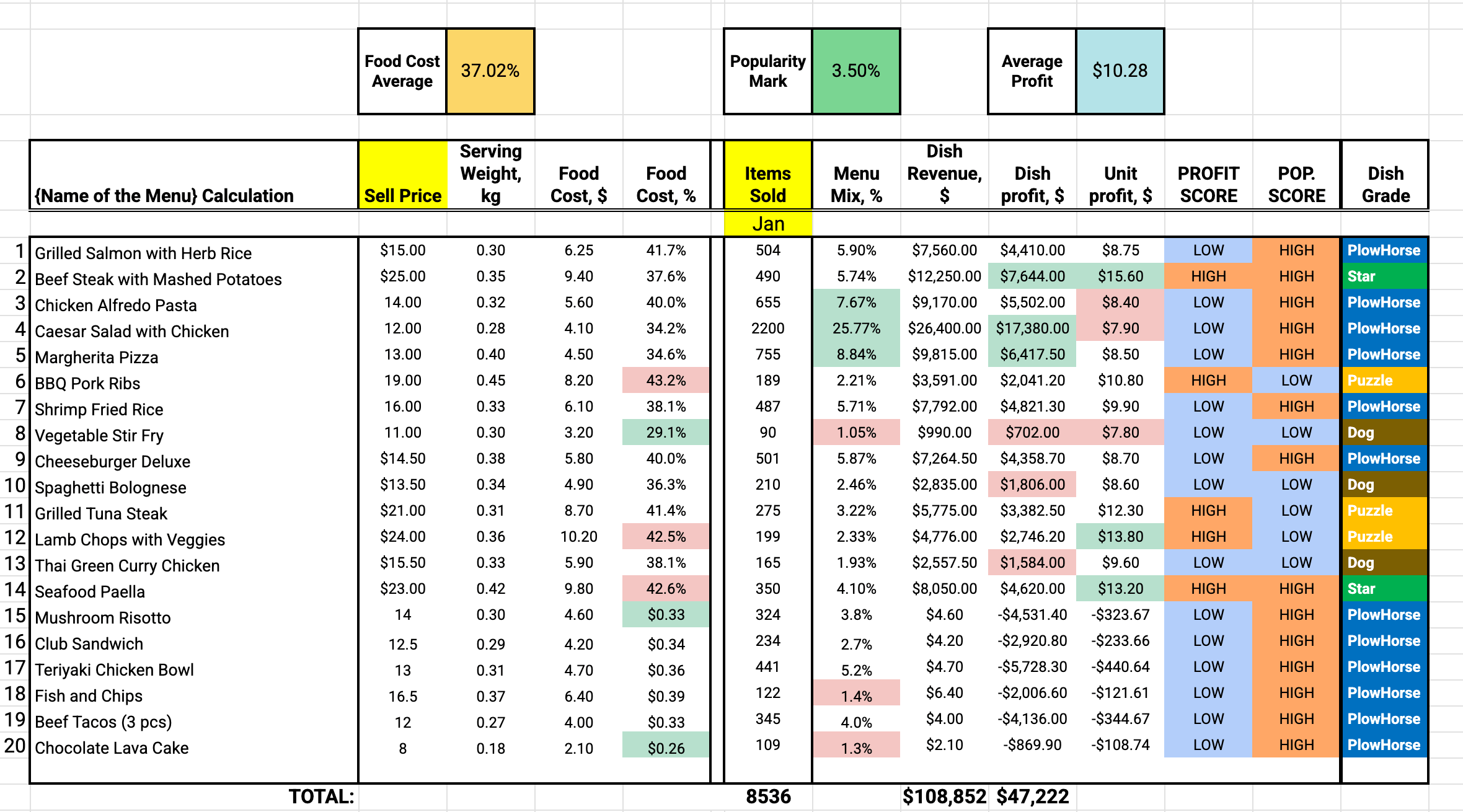 Menu engineering four quadrant example for restaurant dishes